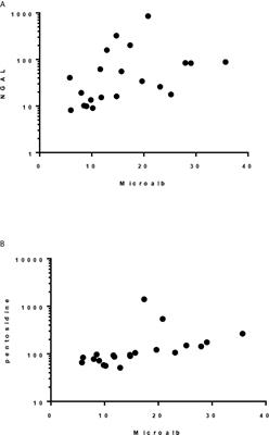 Evidence of Early Diabetic Nephropathy in Pediatric Type 1 Diabetes